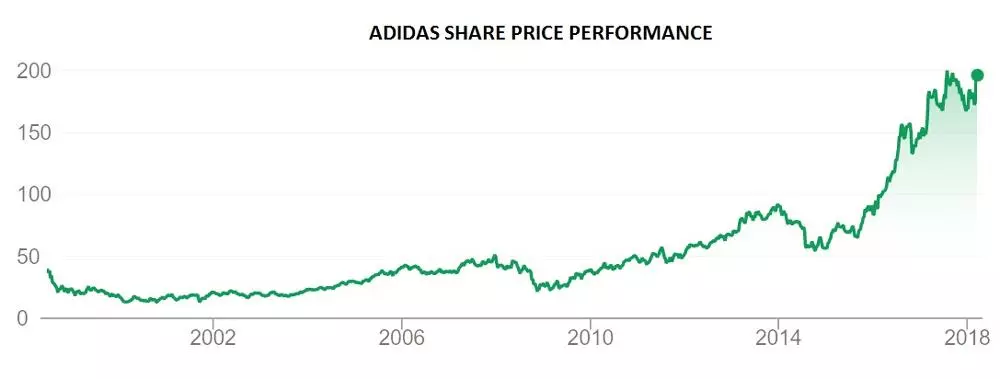 Adidas share price chart